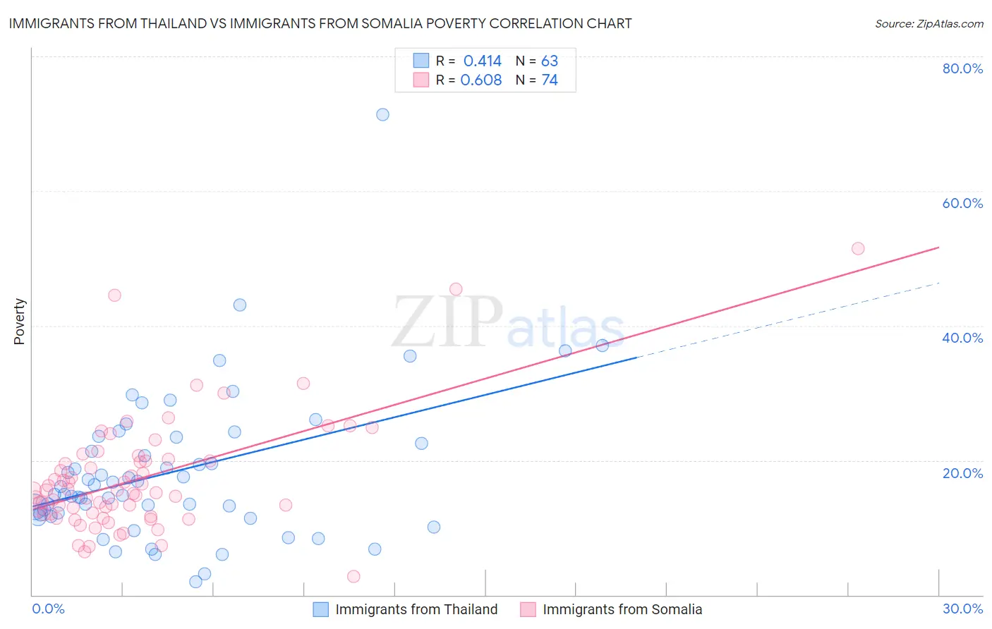 Immigrants from Thailand vs Immigrants from Somalia Poverty