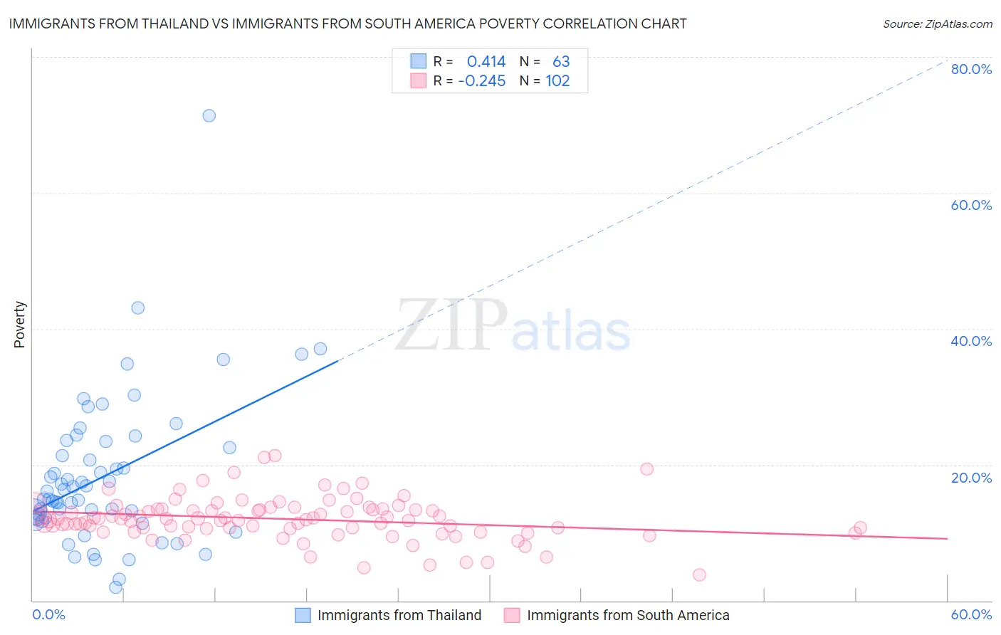 Immigrants from Thailand vs Immigrants from South America Poverty