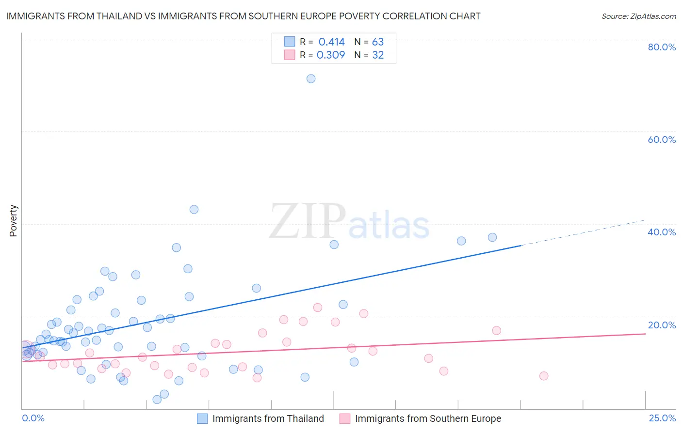 Immigrants from Thailand vs Immigrants from Southern Europe Poverty