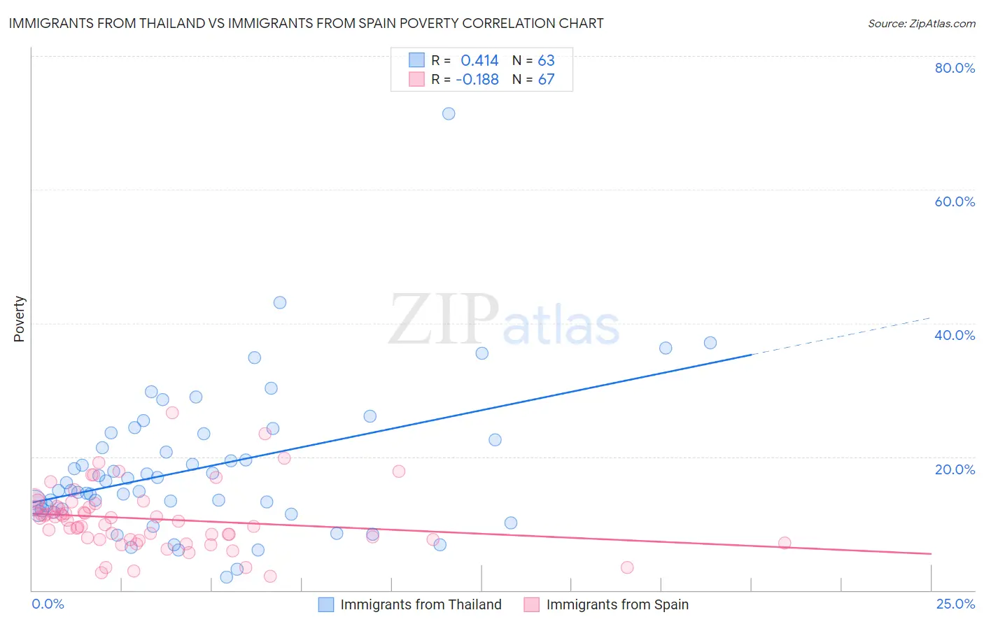 Immigrants from Thailand vs Immigrants from Spain Poverty