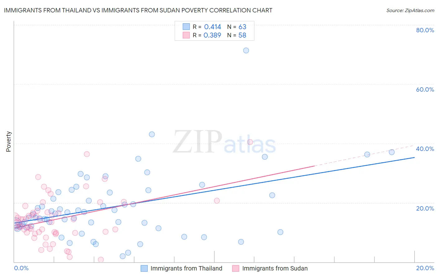Immigrants from Thailand vs Immigrants from Sudan Poverty