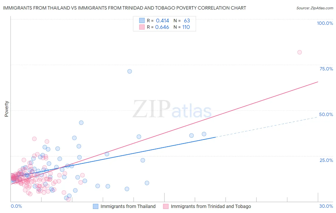 Immigrants from Thailand vs Immigrants from Trinidad and Tobago Poverty