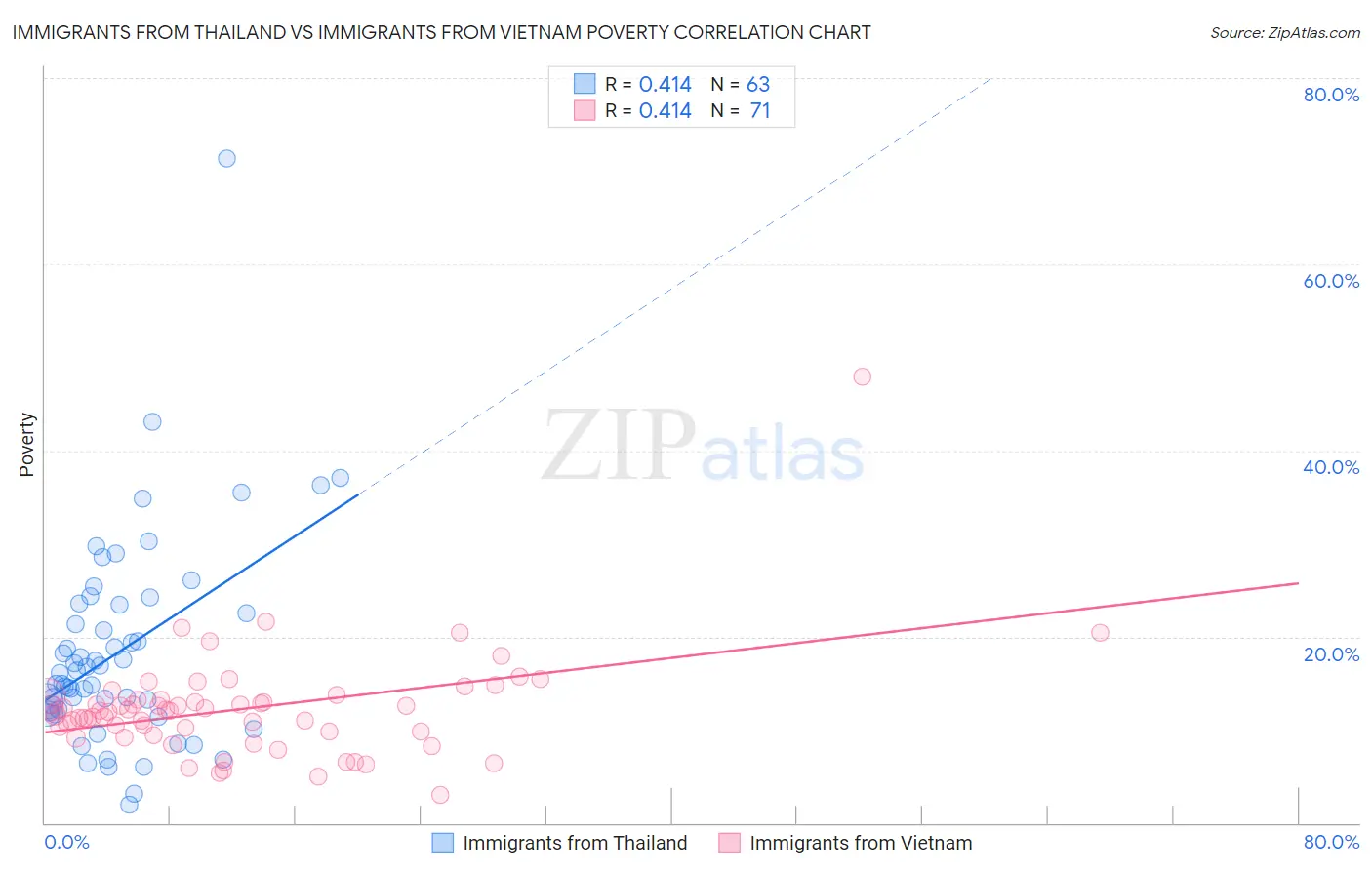 Immigrants from Thailand vs Immigrants from Vietnam Poverty