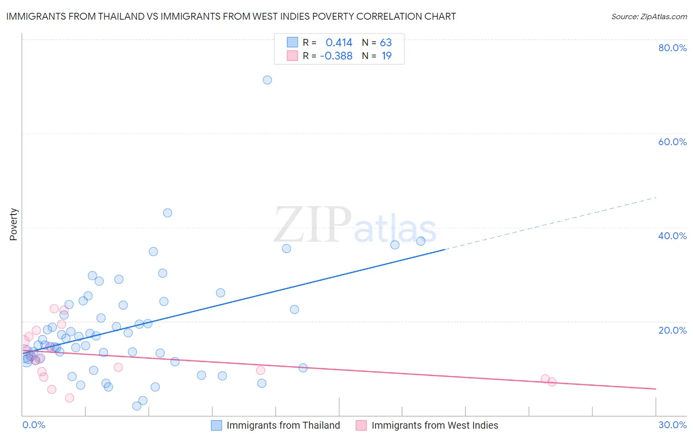 Immigrants from Thailand vs Immigrants from West Indies Poverty