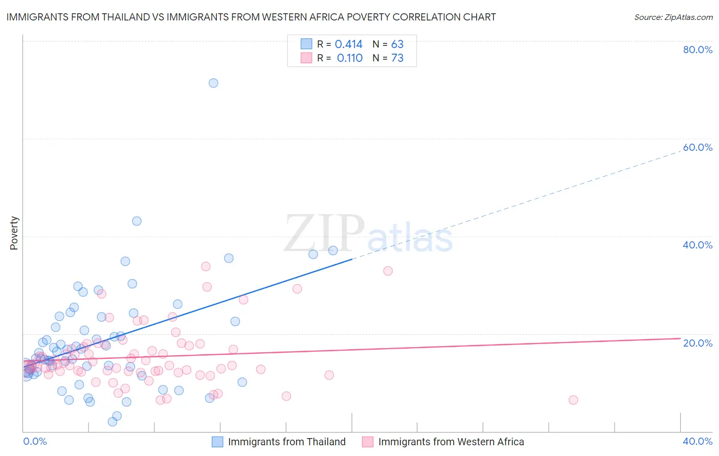 Immigrants from Thailand vs Immigrants from Western Africa Poverty