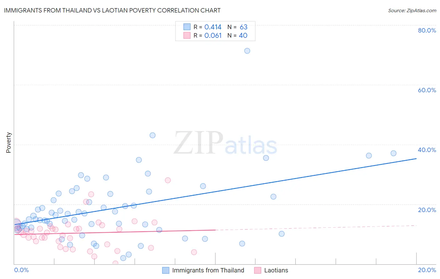 Immigrants from Thailand vs Laotian Poverty
