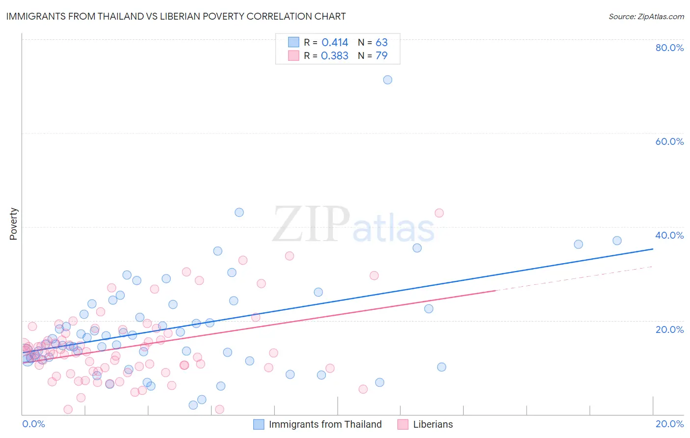 Immigrants from Thailand vs Liberian Poverty