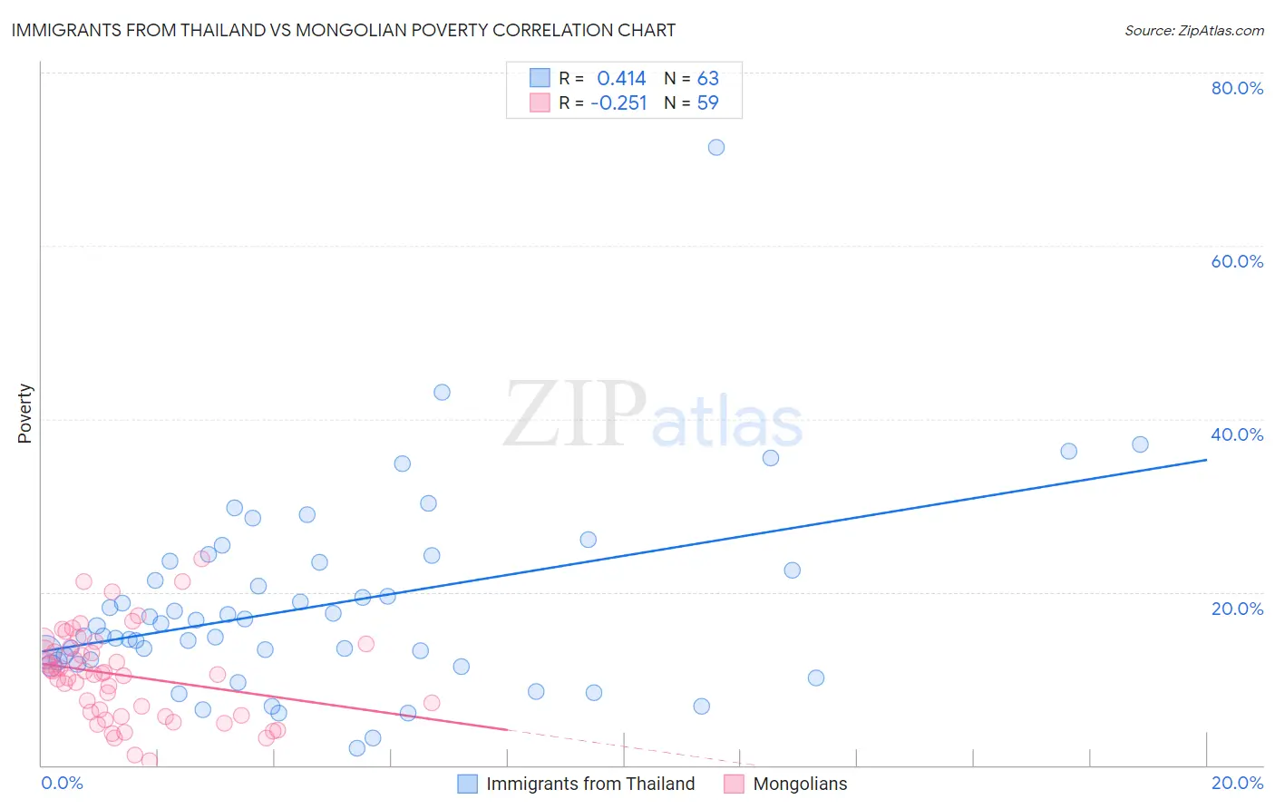 Immigrants from Thailand vs Mongolian Poverty