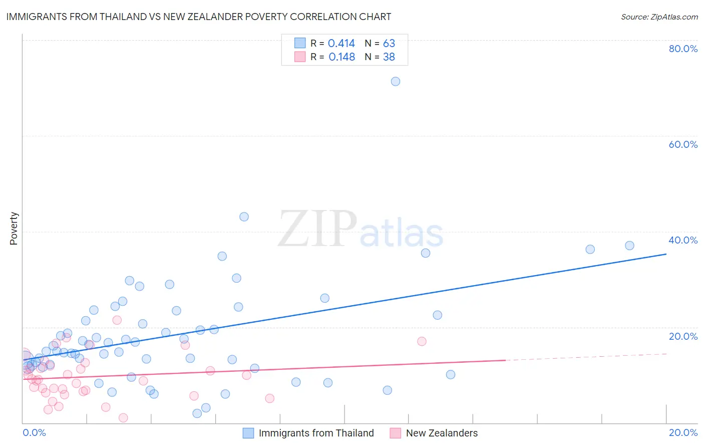 Immigrants from Thailand vs New Zealander Poverty