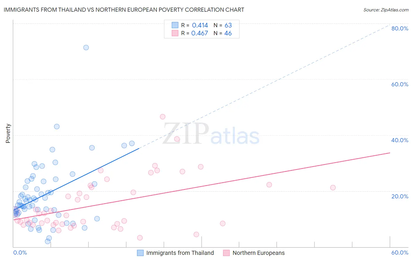 Immigrants from Thailand vs Northern European Poverty