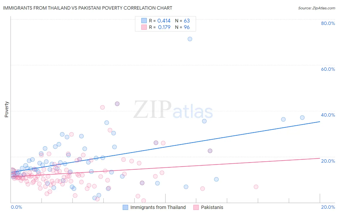 Immigrants from Thailand vs Pakistani Poverty