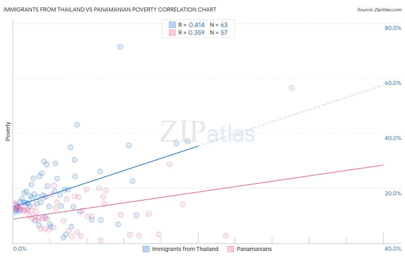 Immigrants from Thailand vs Panamanian Poverty