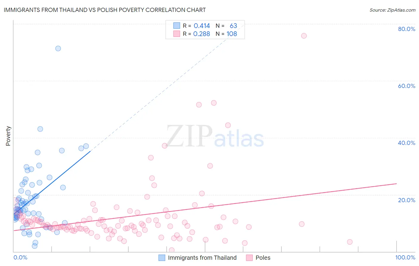 Immigrants from Thailand vs Polish Poverty