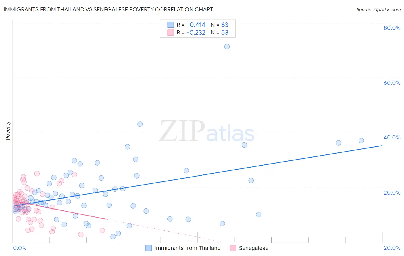 Immigrants from Thailand vs Senegalese Poverty