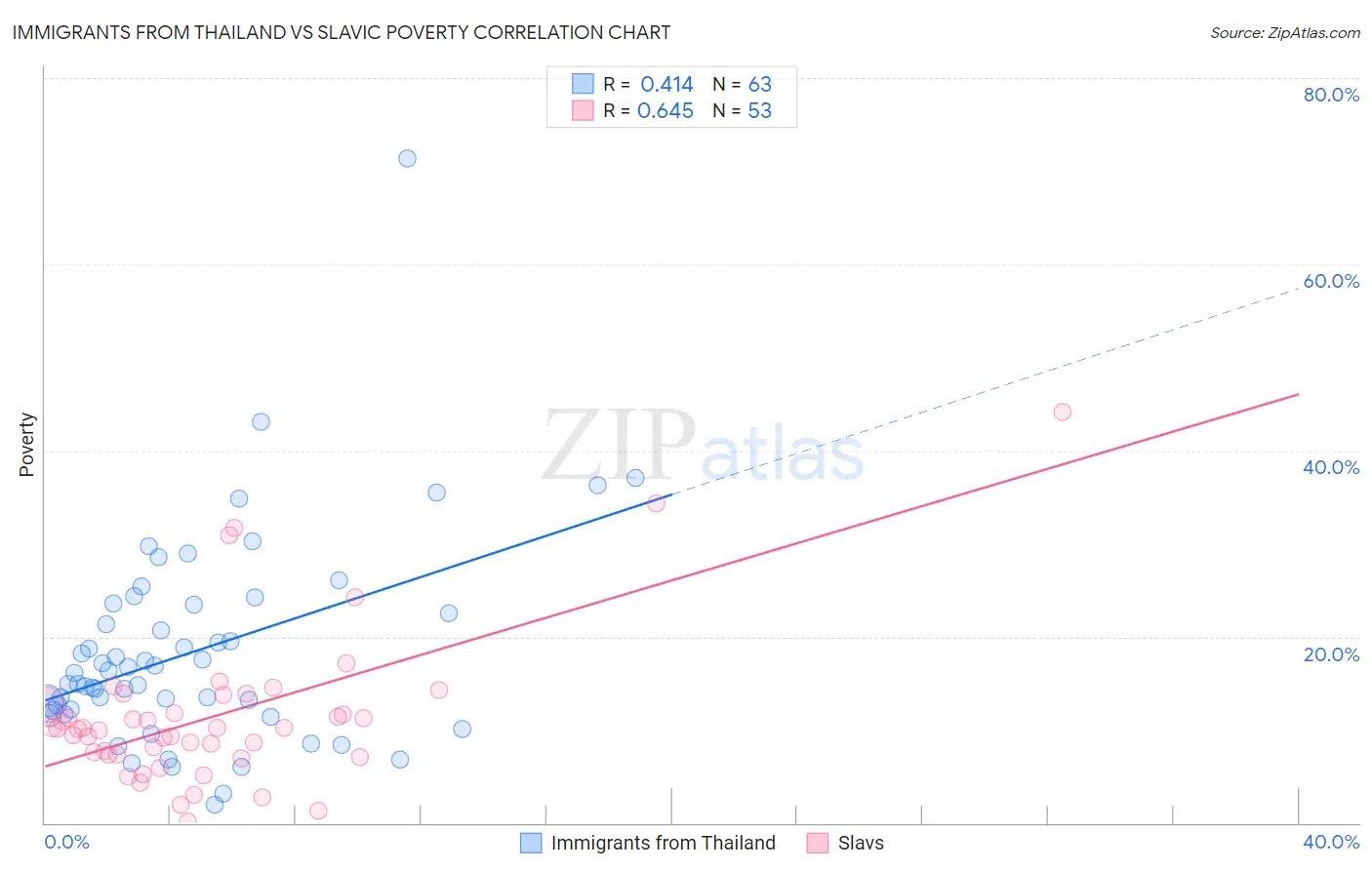 Immigrants from Thailand vs Slavic Poverty