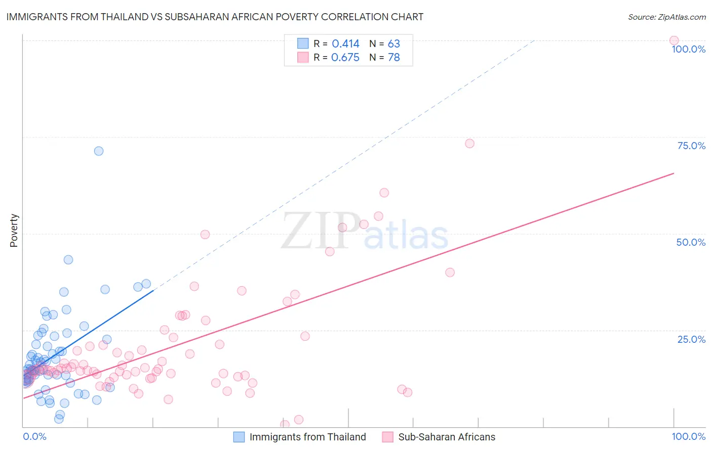 Immigrants from Thailand vs Subsaharan African Poverty