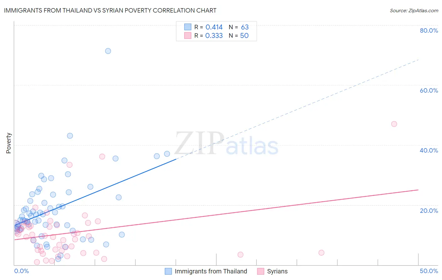 Immigrants from Thailand vs Syrian Poverty