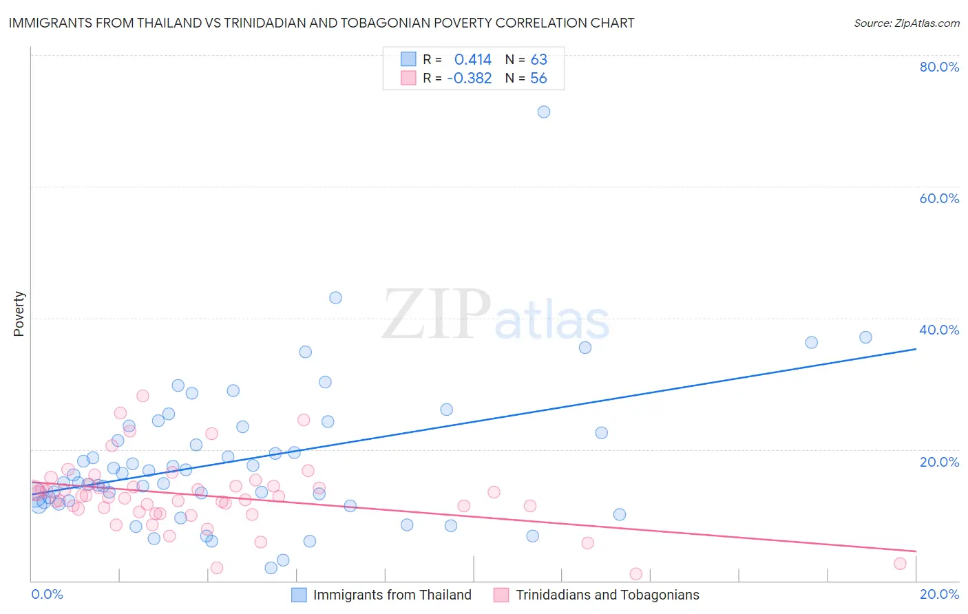 Immigrants from Thailand vs Trinidadian and Tobagonian Poverty