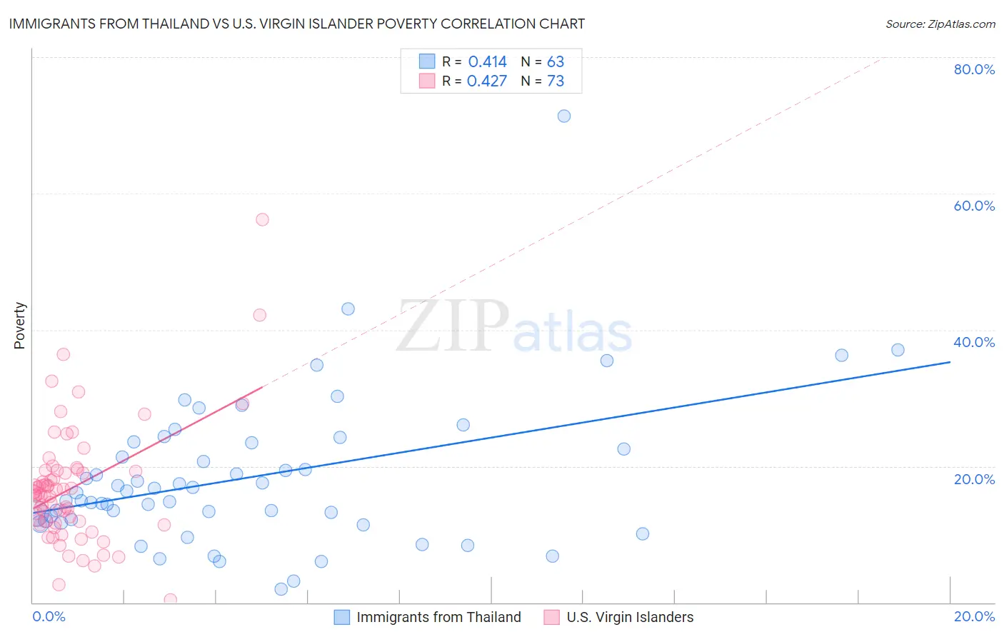 Immigrants from Thailand vs U.S. Virgin Islander Poverty