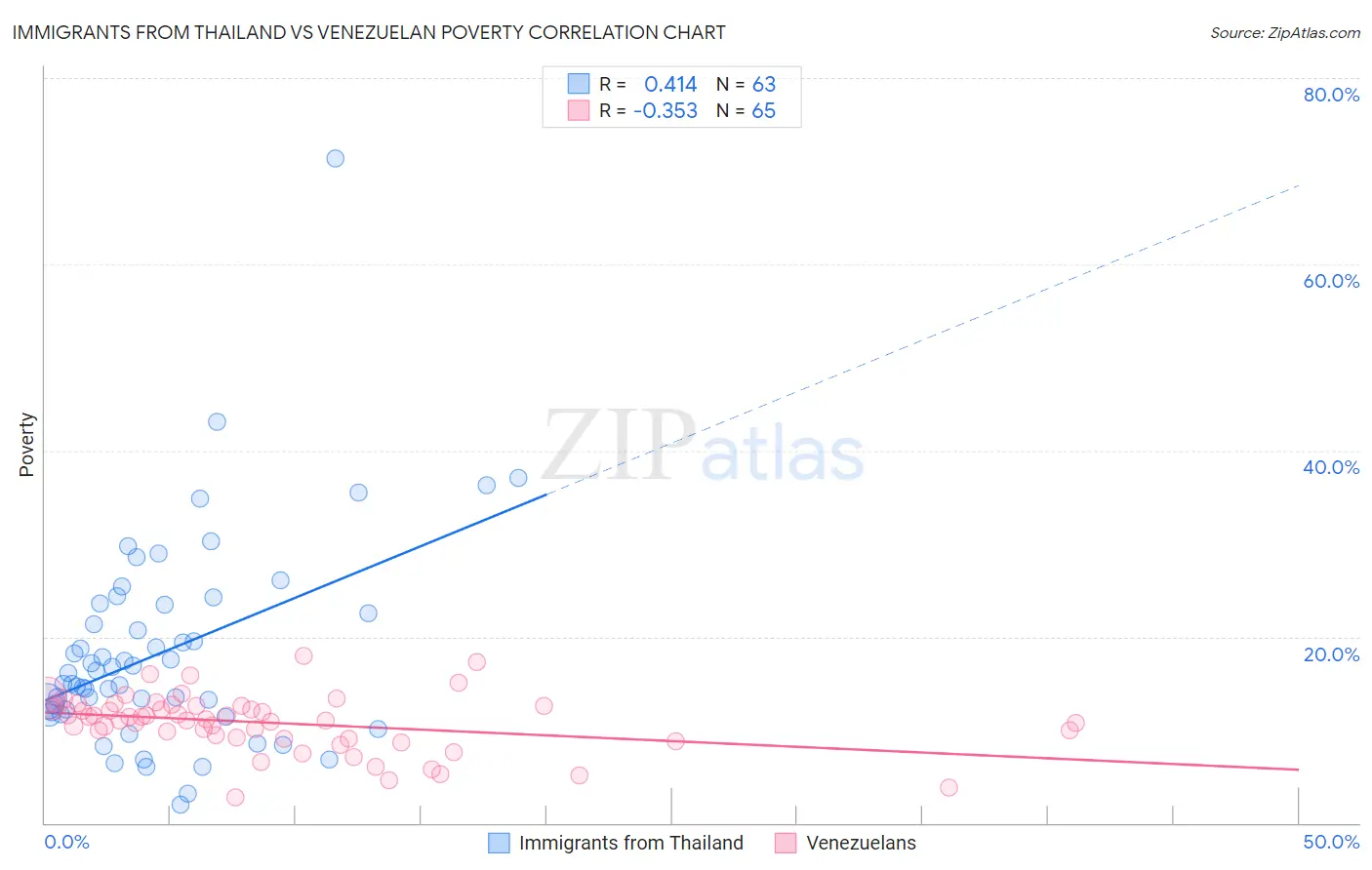 Immigrants from Thailand vs Venezuelan Poverty