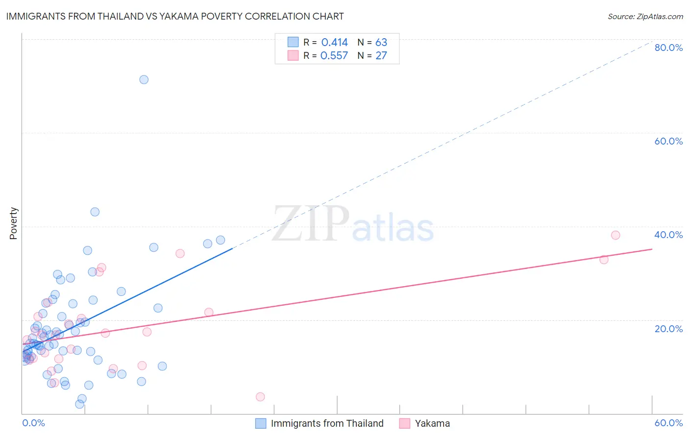 Immigrants from Thailand vs Yakama Poverty