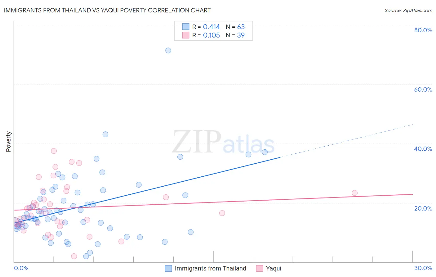 Immigrants from Thailand vs Yaqui Poverty