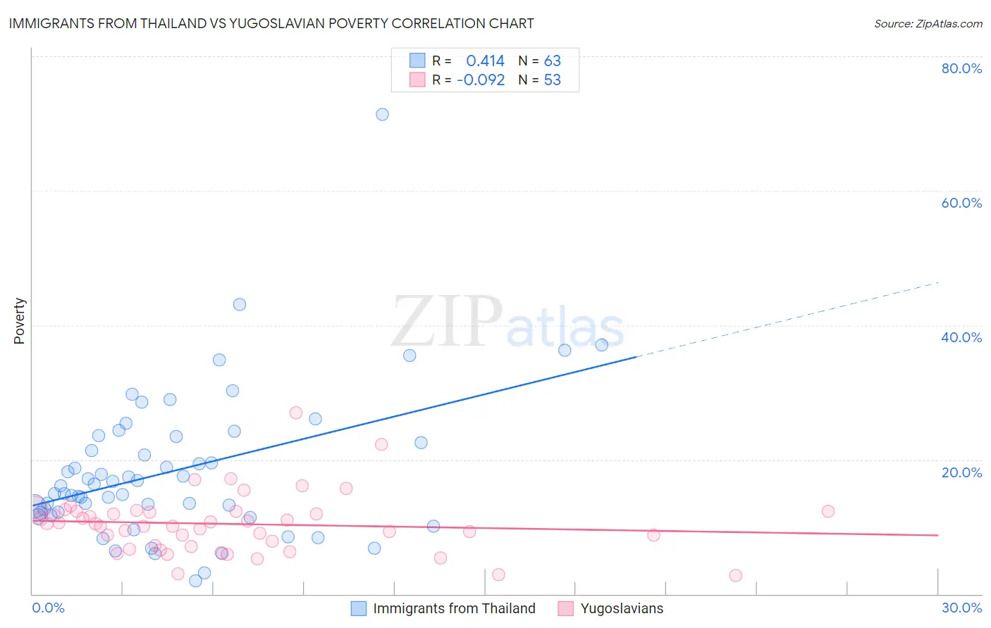 Immigrants from Thailand vs Yugoslavian Poverty
