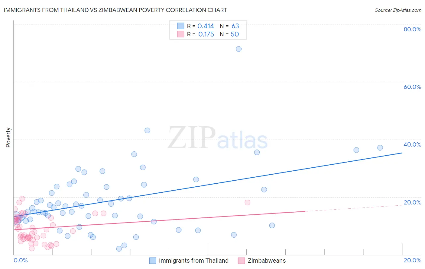 Immigrants from Thailand vs Zimbabwean Poverty