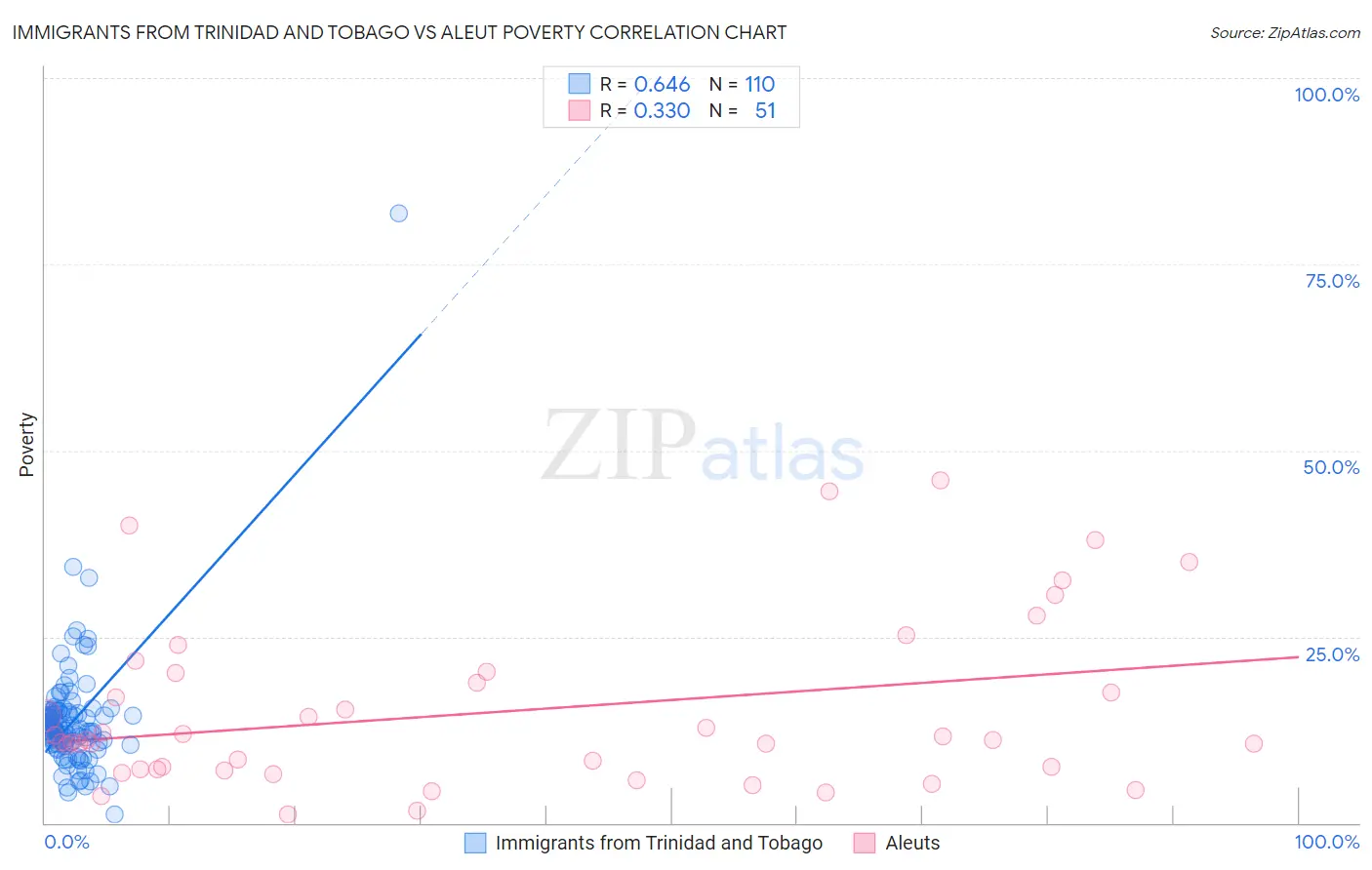 Immigrants from Trinidad and Tobago vs Aleut Poverty