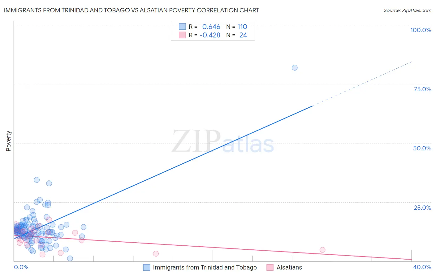 Immigrants from Trinidad and Tobago vs Alsatian Poverty