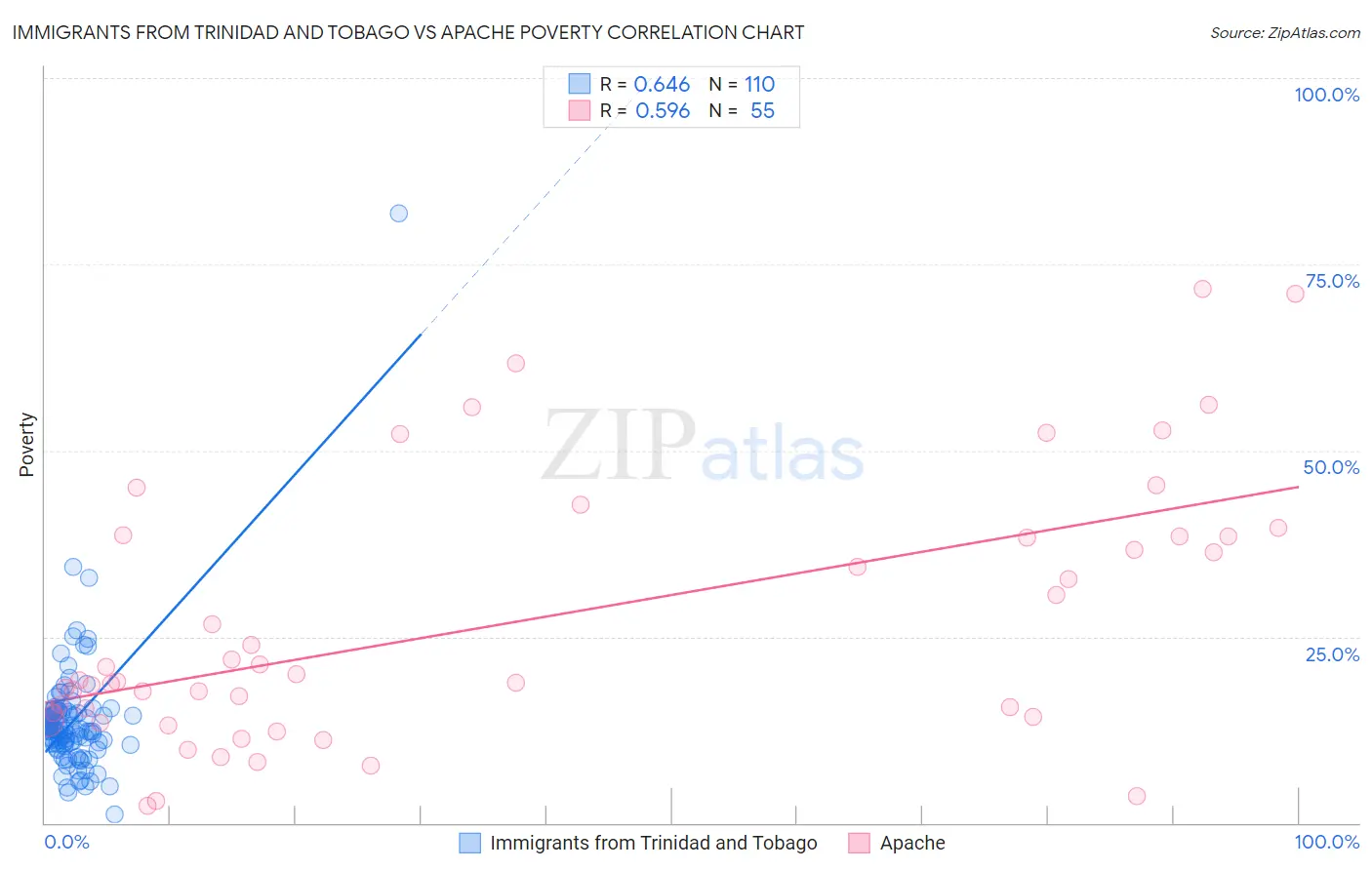 Immigrants from Trinidad and Tobago vs Apache Poverty