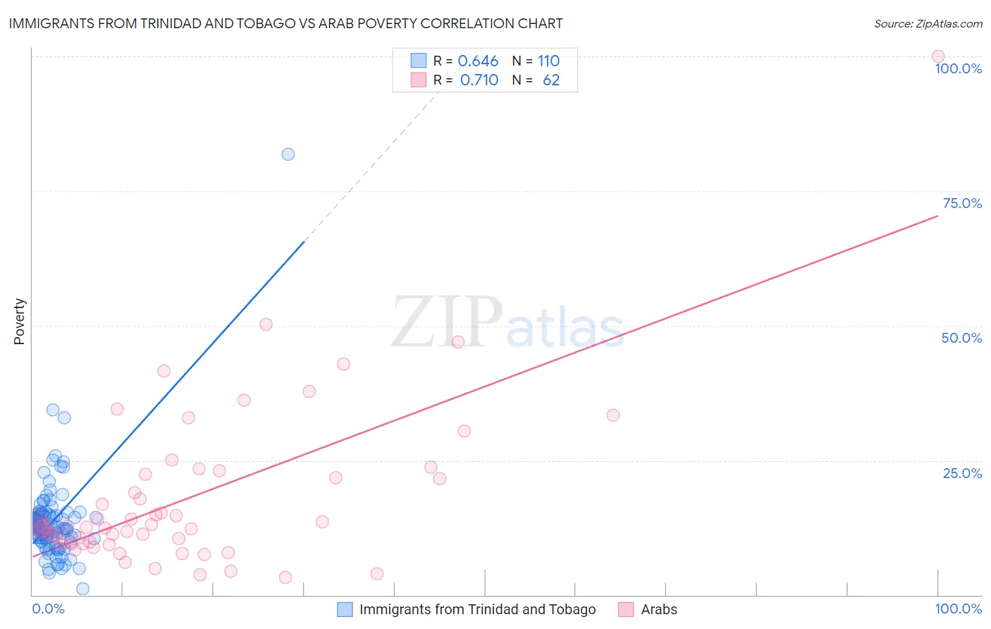 Immigrants from Trinidad and Tobago vs Arab Poverty