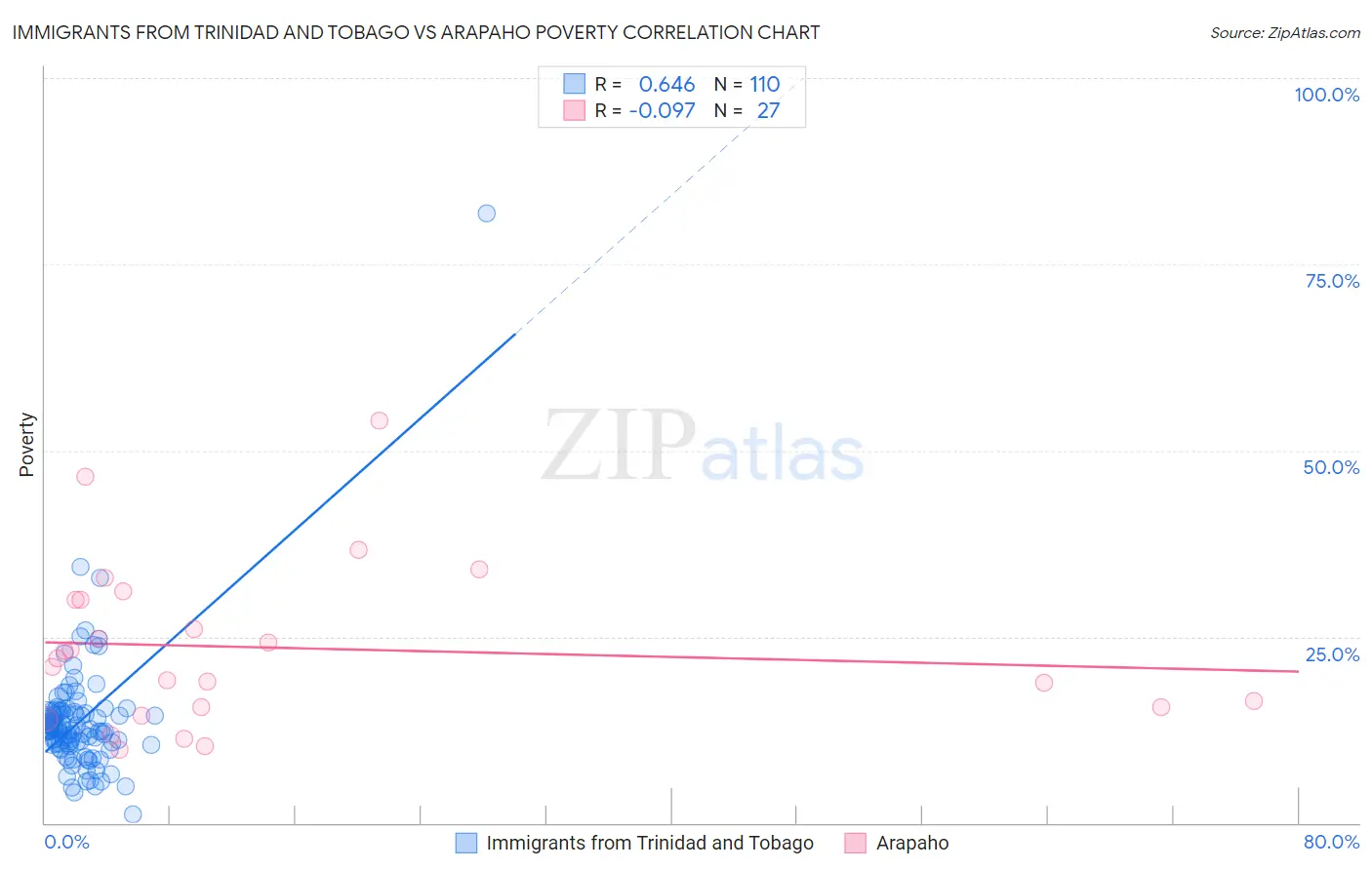 Immigrants from Trinidad and Tobago vs Arapaho Poverty