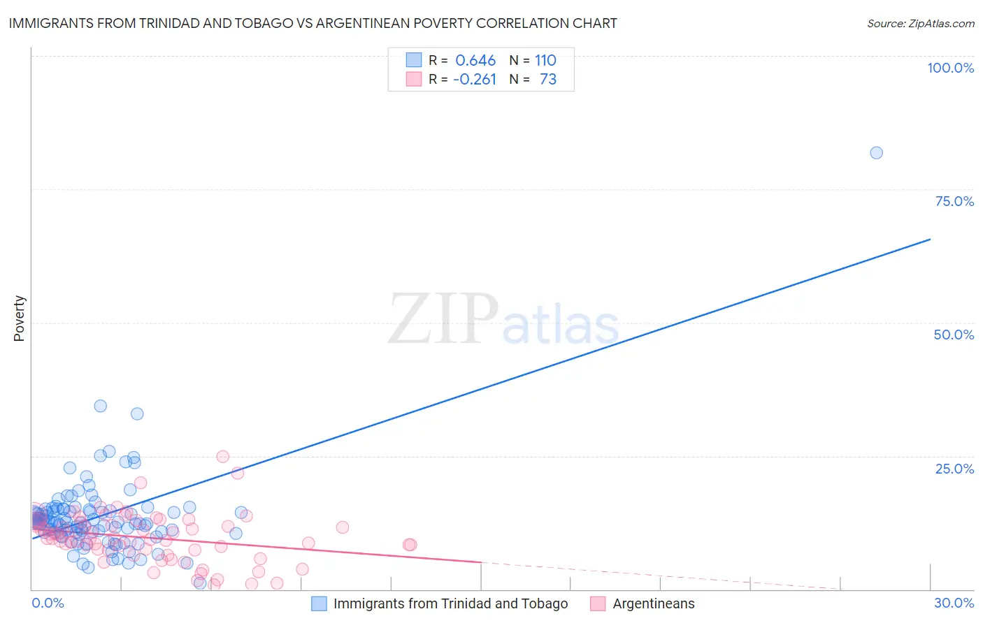 Immigrants from Trinidad and Tobago vs Argentinean Poverty