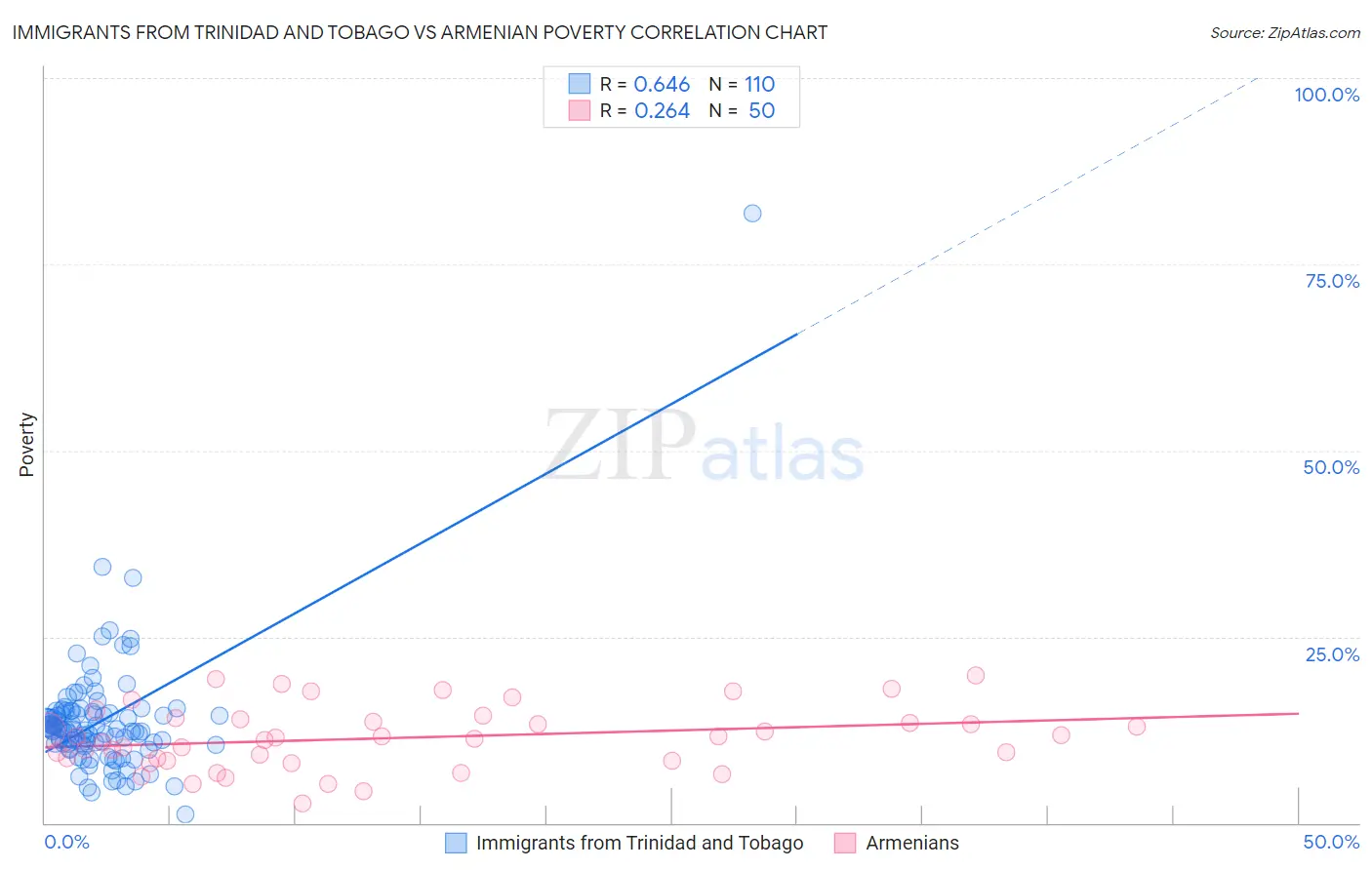 Immigrants from Trinidad and Tobago vs Armenian Poverty