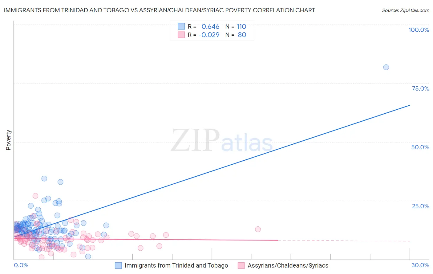 Immigrants from Trinidad and Tobago vs Assyrian/Chaldean/Syriac Poverty