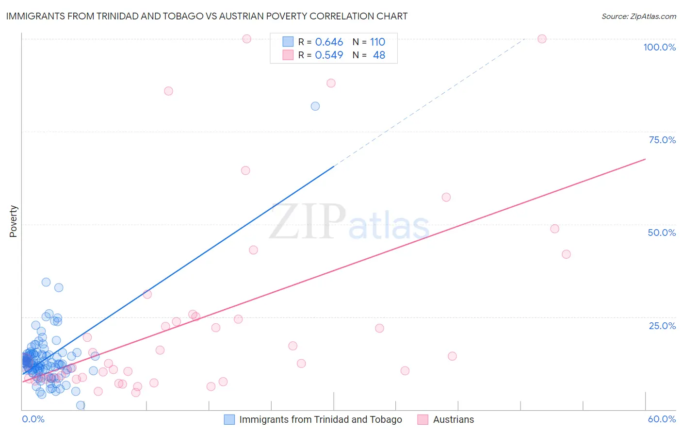 Immigrants from Trinidad and Tobago vs Austrian Poverty