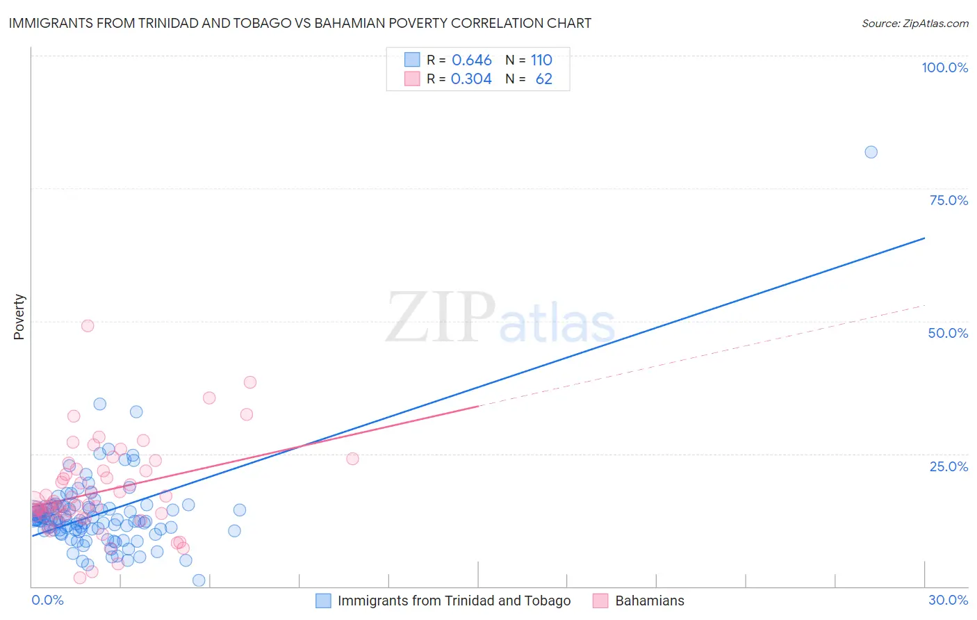Immigrants from Trinidad and Tobago vs Bahamian Poverty