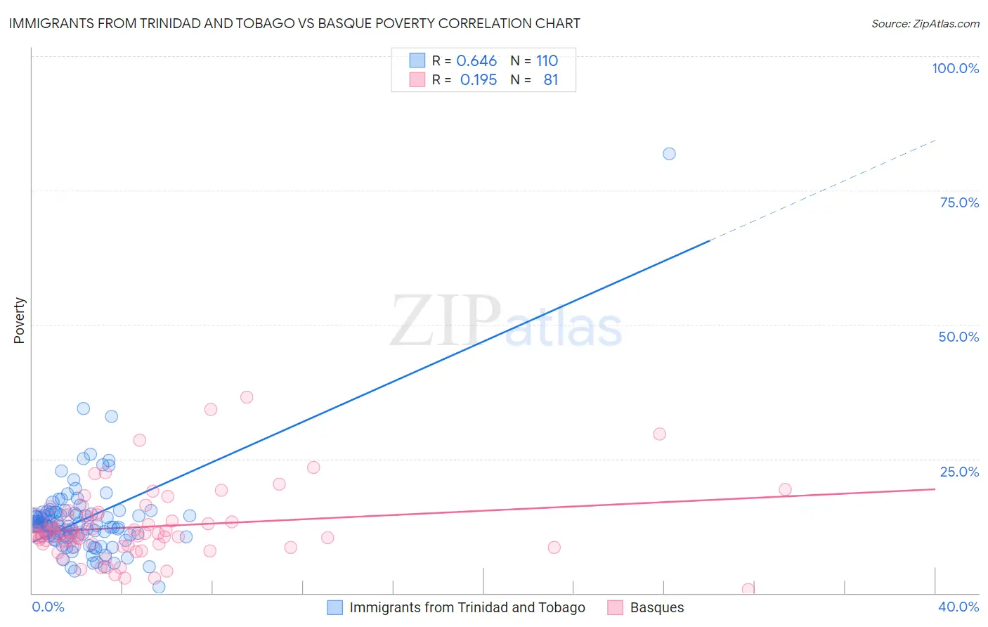 Immigrants from Trinidad and Tobago vs Basque Poverty