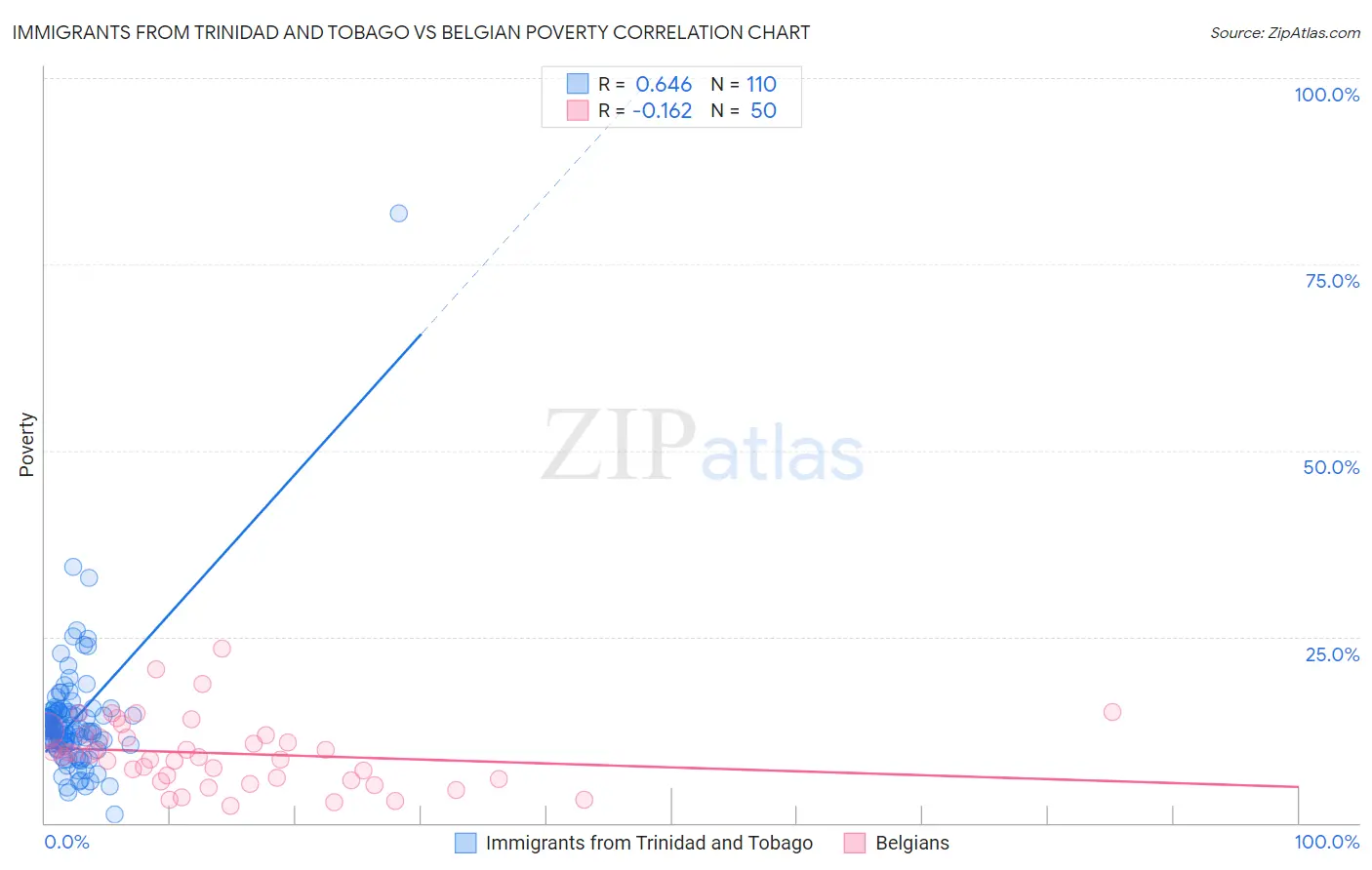 Immigrants from Trinidad and Tobago vs Belgian Poverty