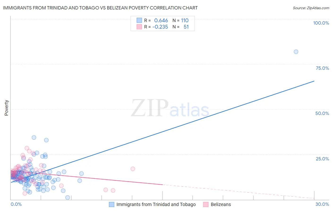 Immigrants from Trinidad and Tobago vs Belizean Poverty