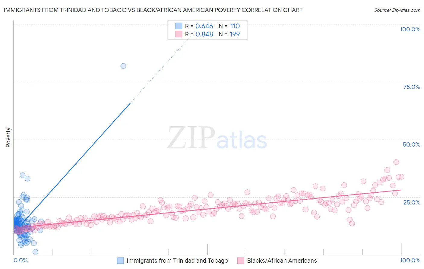Immigrants from Trinidad and Tobago vs Black/African American Poverty