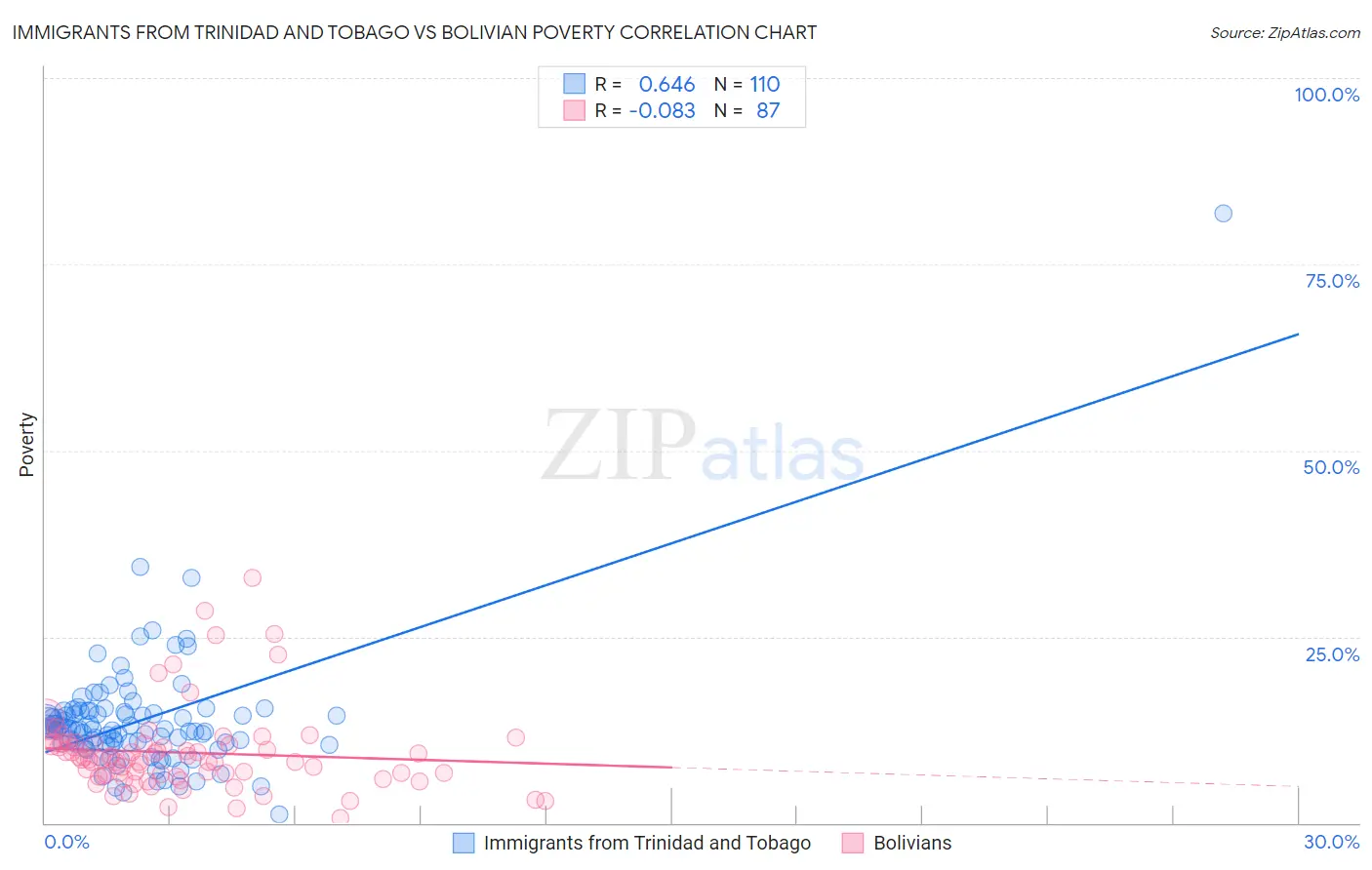 Immigrants from Trinidad and Tobago vs Bolivian Poverty