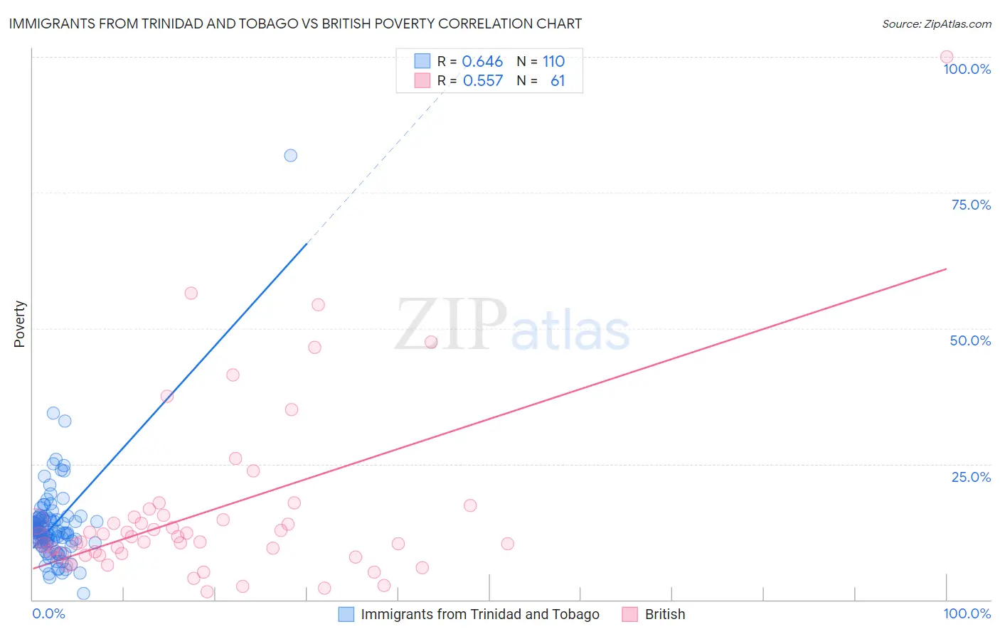 Immigrants from Trinidad and Tobago vs British Poverty