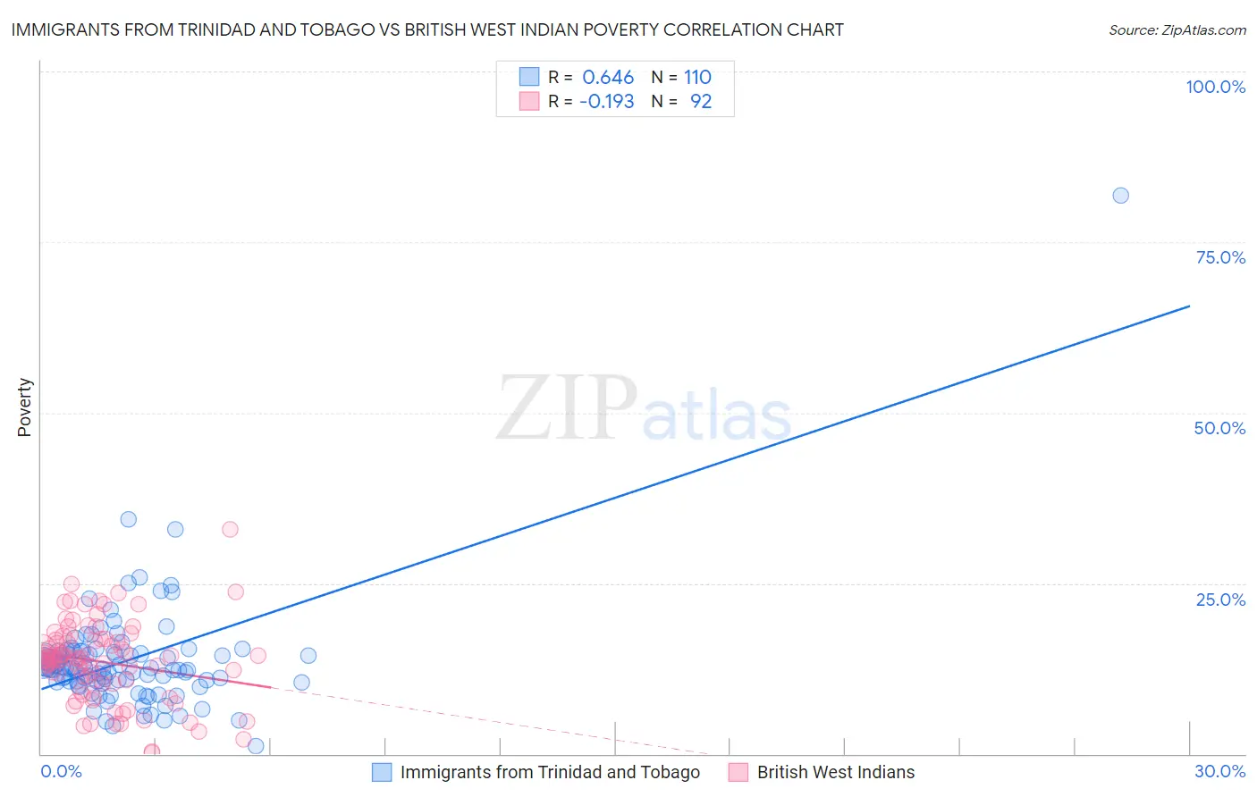 Immigrants from Trinidad and Tobago vs British West Indian Poverty