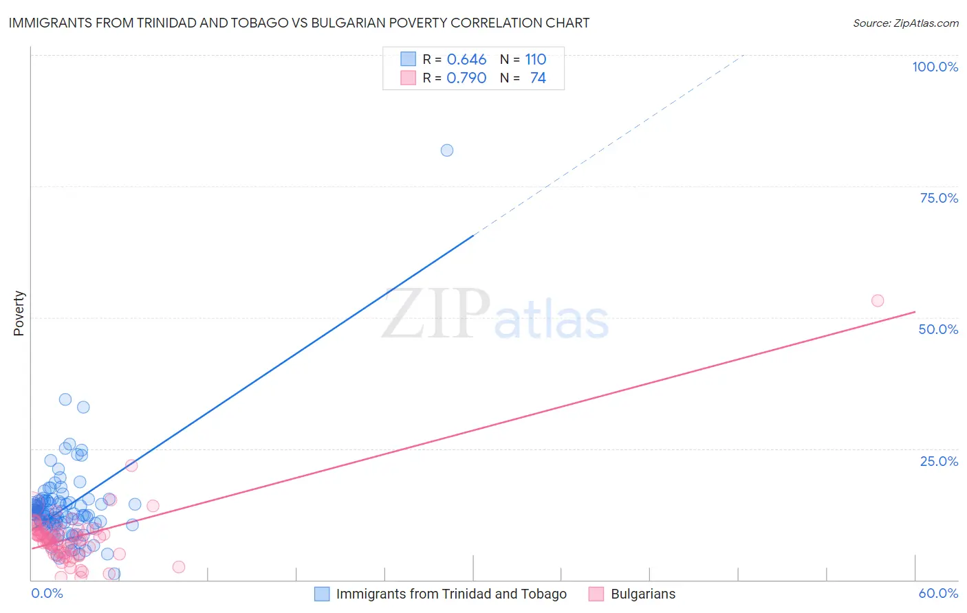Immigrants from Trinidad and Tobago vs Bulgarian Poverty