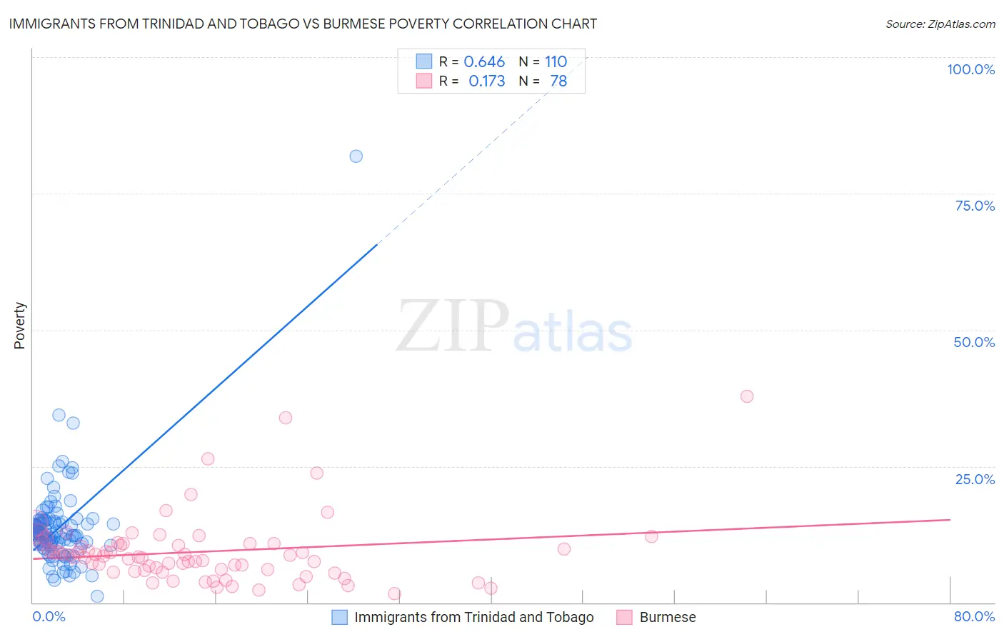 Immigrants from Trinidad and Tobago vs Burmese Poverty