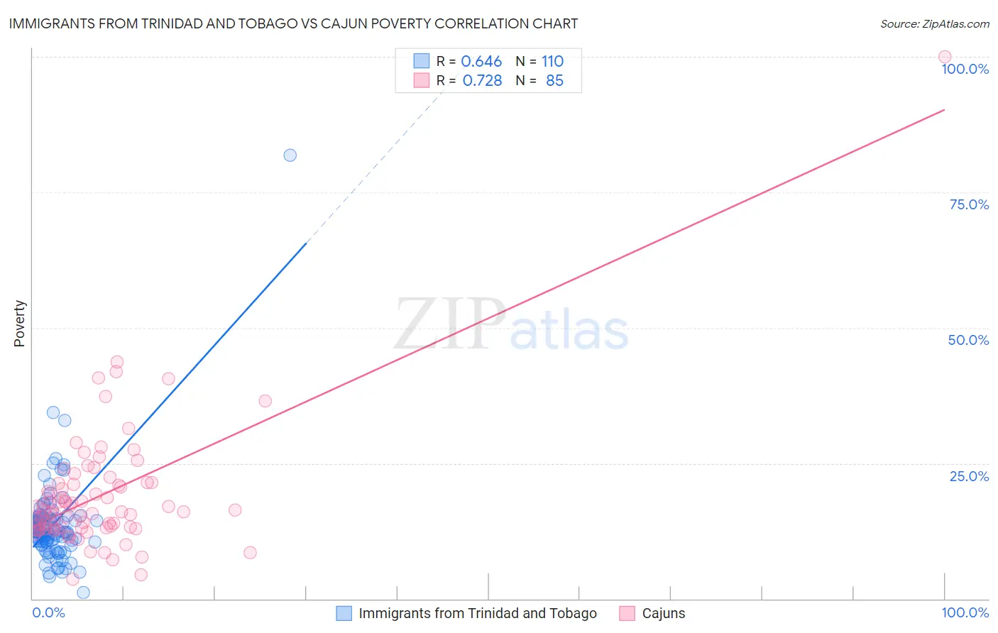 Immigrants from Trinidad and Tobago vs Cajun Poverty