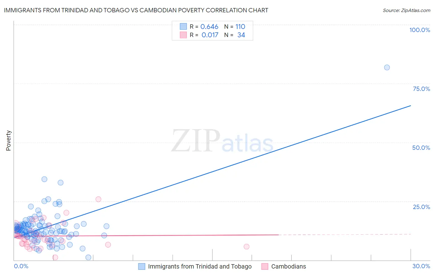 Immigrants from Trinidad and Tobago vs Cambodian Poverty