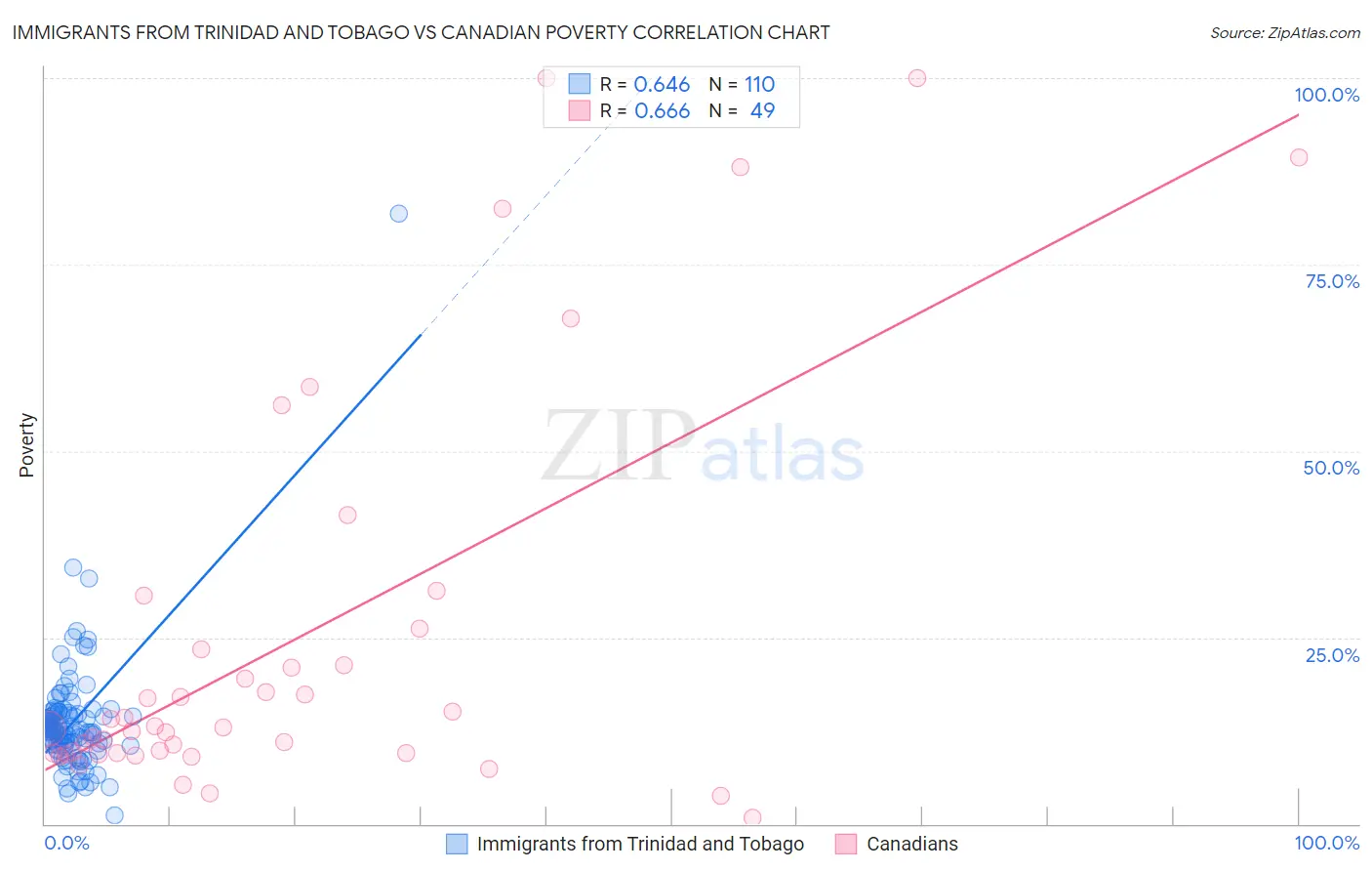 Immigrants from Trinidad and Tobago vs Canadian Poverty